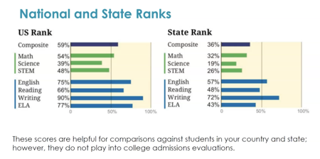 Study.com ACT& Test Prep | Interpreting Your Baseline Scores - Lesson ...