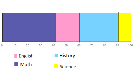 Constructing a Percent Bar Graph Practice | Algebra Practice Problems ...