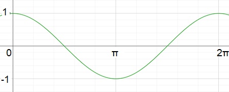 Sine Cosine Waves Graphs Differences Examples Lesson Study