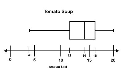 Comparing Box-and-Whisker Plots Practice | Statistics and Probability ...