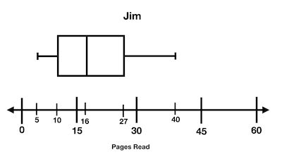 Comparing Box-and-Whisker Plots Practice | Statistics and Probability ...