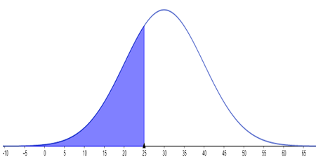 Shading a Region Less Than X Under the Normal Distribution Practice ...