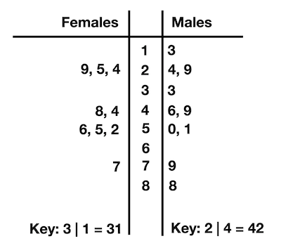 Creating Back-to-Back Stem-and-Leaf Plots Practice | Statistics and ...