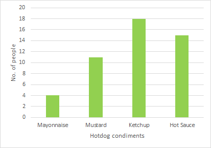 Constructing a Bar Graph For Non-numerical Data Practice | Algebra ...