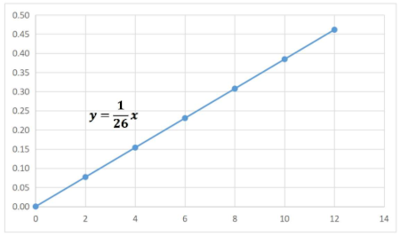 Writing an Advanced Equation & Drawing its Graph for a Real-World ...