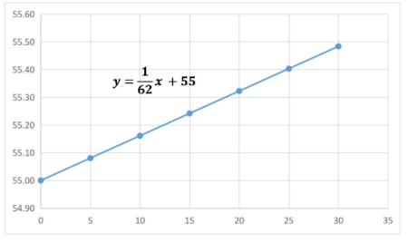 Writing an Advanced Equation & Drawing its Graph for a Real-World ...