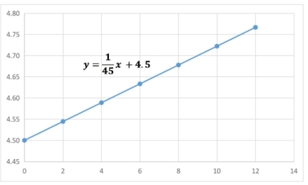 Writing an Advanced Equation & Drawing its Graph for a Real-World ...