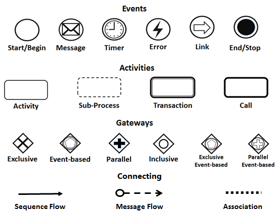 Bpmn Symbols List