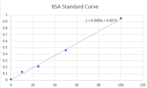Bradford Protein Assay: Principle, Protocol & Calculations | Study.com
