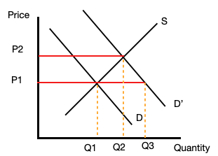 diagrams for supply and demand - economics help Images... Popeyes recently brought a sandwich back to its menu after unexpectedly ...