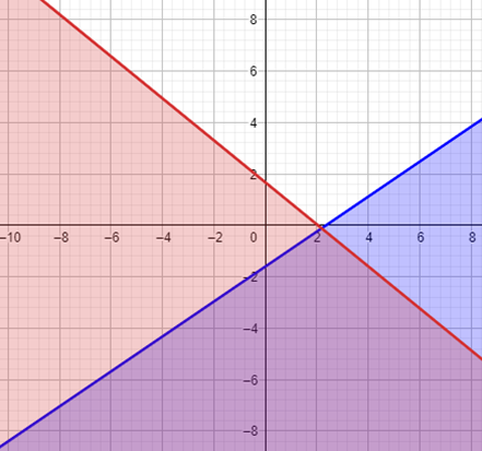Graphing a System of Two Linear Inequalities in Standard Form Practice ...