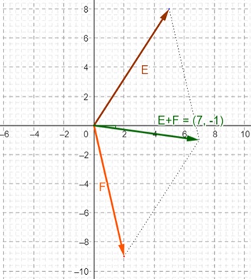 Using Geometric Approach to Vector Addition Practice | Trigonometry ...