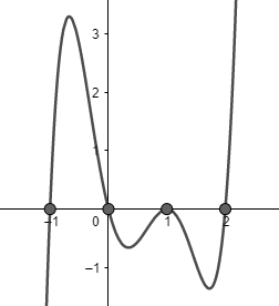 Determining End Behavior & Intercepts to Graph a Polynomial Function ...