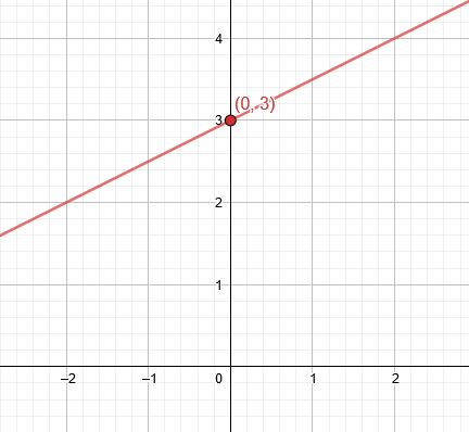 x=-3 slope intercept form