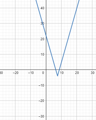 Graphing an Absolute Value Equation of the Form Y = A|x+b|+c in the ...