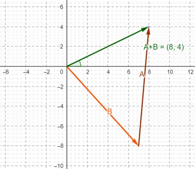 Using Geometric Approach to Vector Addition Practice | Trigonometry ...