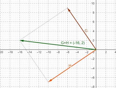 Using Geometric Approach to Vector Addition Practice | Trigonometry ...