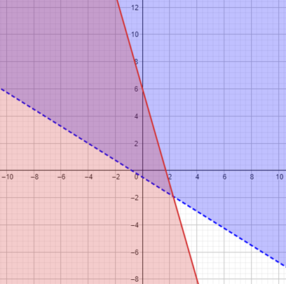 Graphing a System of Two Linear Inequalities in Standard Form Practice ...