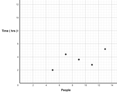 Plotting Pairs of Values in a Table of Equivalent Ratios on the ...