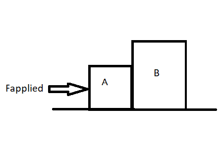 Two Blocks A And B Are In Contact On A Horizontal Frictionless Surface A 40 N Constant Horizontal Force Is Applied To A The Mass Of A Is 3 0 Kg And The