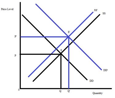 what happens if a. demand and supply decrease but the... Decrease In Supply And Demand Graph