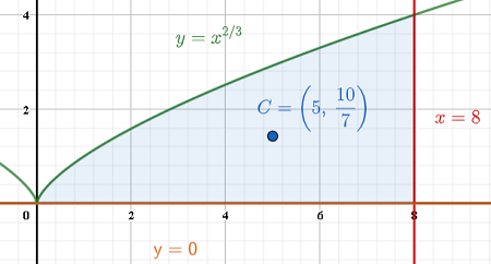 Find The Coordinates Of The Centroids Of The Region Bounded By Y X 2 3 X 8 And Y 0 Study Com