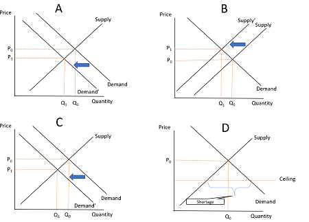 Graph each separately: A. If the price of margarine decreases, graph ...