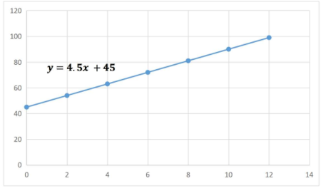 Writing an Advanced Equation & Drawing its Graph for a Real-World ...