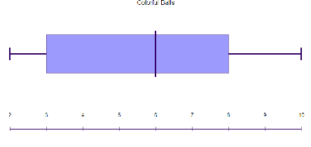 Comparing Dot Plots, Histograms and Box Plots Practice | Algebra ...