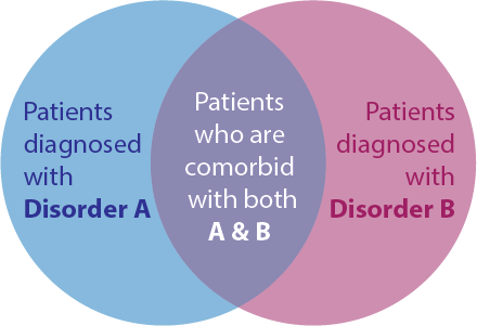 Comorbidity In Psychology Definition Overview Lesson Study