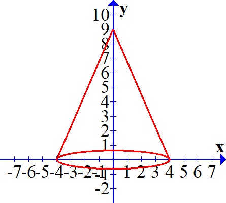 A right square-based prism must fit inside a cone that has a height of ...