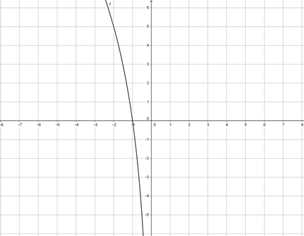 Graphing a Basic Logarithmic Function Practice | Algebra Practice ...