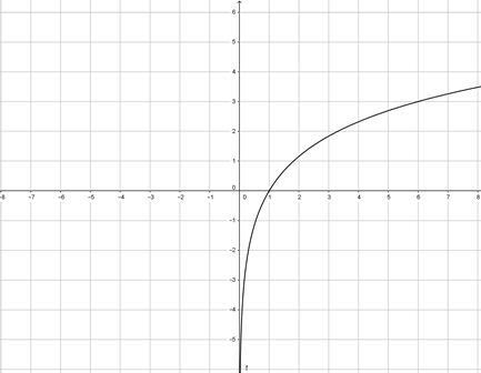 Graphing a Basic Logarithmic Function Practice | Algebra Practice ...
