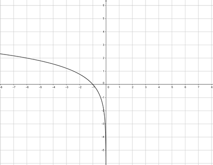 Graphing a Basic Logarithmic Function Practice | Algebra Practice ...