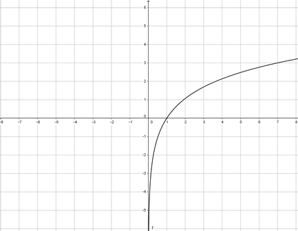 Graphing a Basic Logarithmic Function Practice | Algebra Practice ...