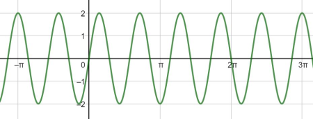 Graphing a Periodic Wave Using a Sine or Cosine Function Practice ...