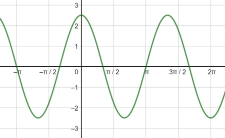 Graphing a Periodic Wave Using a Sine or Cosine Function Practice ...