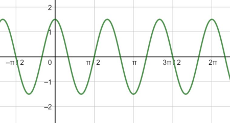 Graphing a Periodic Wave Using a Sine or Cosine Function Practice ...