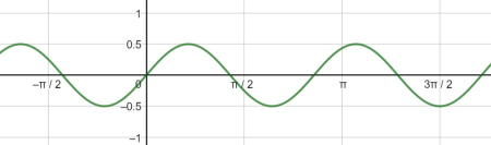 Graphing a Periodic Wave Using a Sine or Cosine Function Practice ...