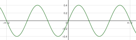 Graphing a Periodic Wave Using a Sine or Cosine Function Practice ...