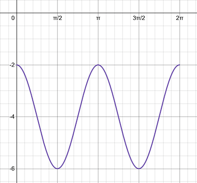 Graphing Cosine Functions Practice | Algebra Practice Problems | Study.com