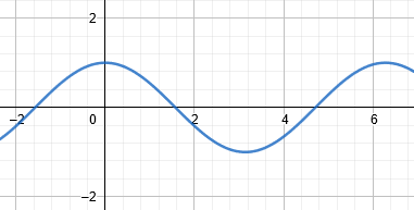 Vertical & Horizontal Compression of a Function - Lesson | Study.com