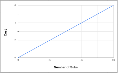Choosing a Graph to Fit a Narrative with Linear Graphs of Consistent ...