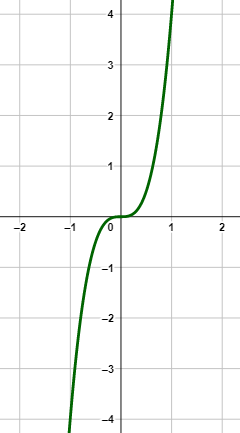 Graphing a Cubic Function of the Form Y = Ax^3 Practice | Algebra ...