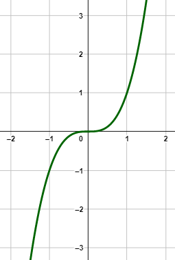 Graphing a Cubic Function of the Form Y = Ax^3 Practice | Algebra ...