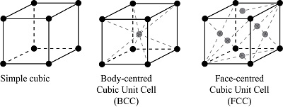 What is the difference between body-centered, face-centered, and cubic ...