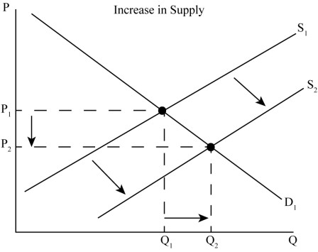 demand and supply equilibrium | intelligent economist... Suppose there is a fall in the price of the cloth used in the ...