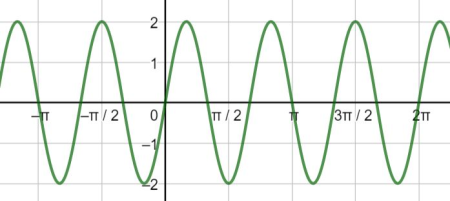 Graphing a Periodic Wave Using a Sine or Cosine Function Practice ...