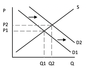 supply and demand explained - intelligent economist... Another supply and demand puzzle The market price of pizzas in a ...