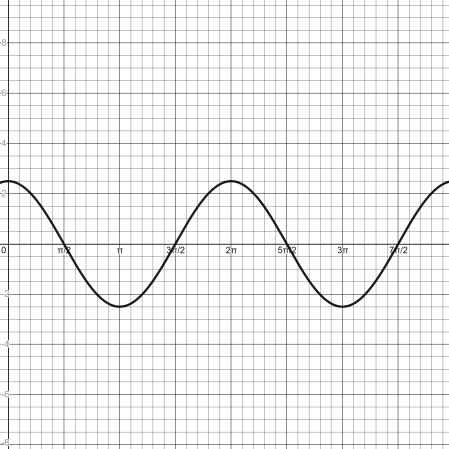 Graphing the Amplitude of Transformed Cos(x) Functions Practice ...